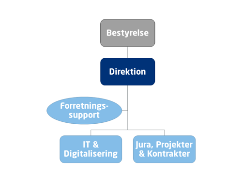 SamAquas organisationsdiagram pr. 1. januar 2022